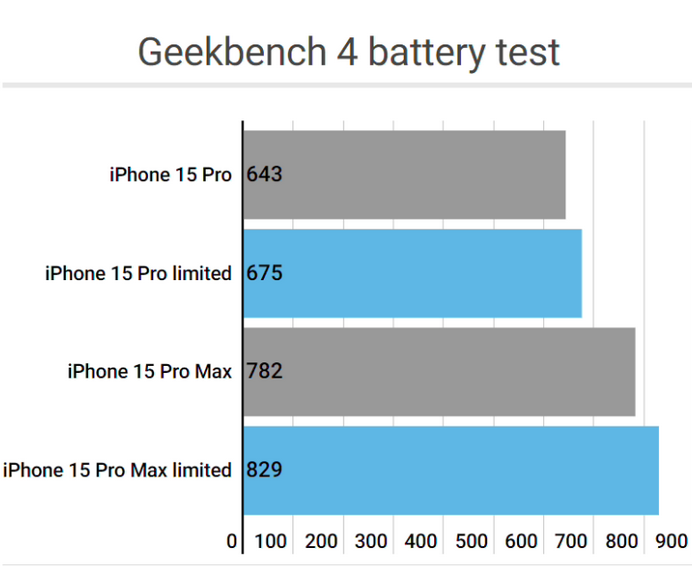 衢州apple维修站iPhone15Pro的ProMotion高刷功能耗电吗