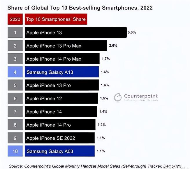 衢州苹果维修分享:为什么iPhone14的销量不如iPhone13? 