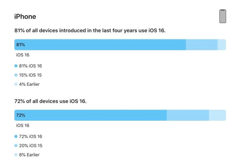 衢州苹果手机维修分享iOS 16 / iPadOS 16 安装率 