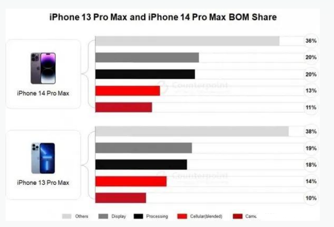 衢州苹果手机维修分享iPhone 14 Pro的成本和利润 