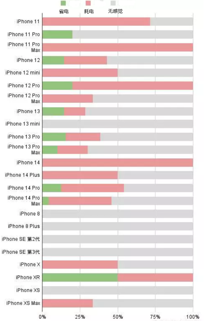 衢州苹果手机维修分享iOS16.2太耗电怎么办？iOS16.2续航不好可以降级吗？ 