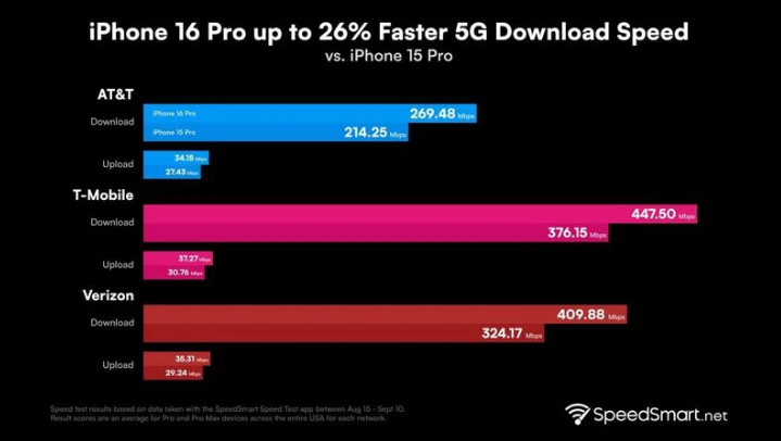 衢州苹果手机维修分享iPhone 16 Pro 系列的 5G 速度 