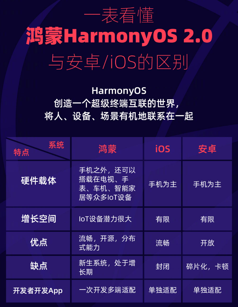 衢州苹果手机维修分享华为鸿蒙 OS 与安卓以及 iOS 都有什么区别 