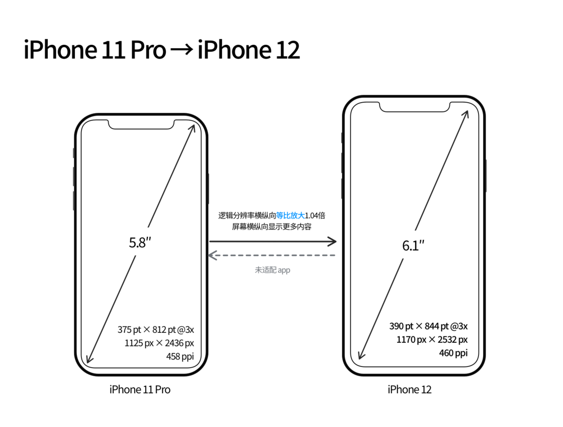 衢州苹果手机维修分享iPhone 12 mini 和 iPhone 12 Pro 的尺寸变化会改变显示内容吗 